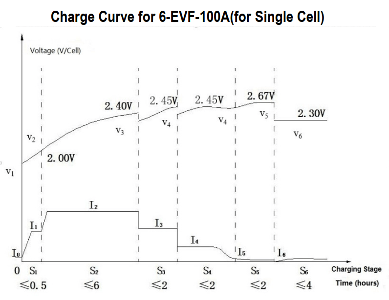 Đặc tuyến sạc ắc quy Chilwee 6-EVF-100A (12V – 135Ah)